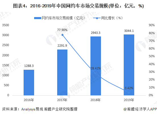 图表4：2016-2019年中国网约车市场交易规模(单位：亿元，%)