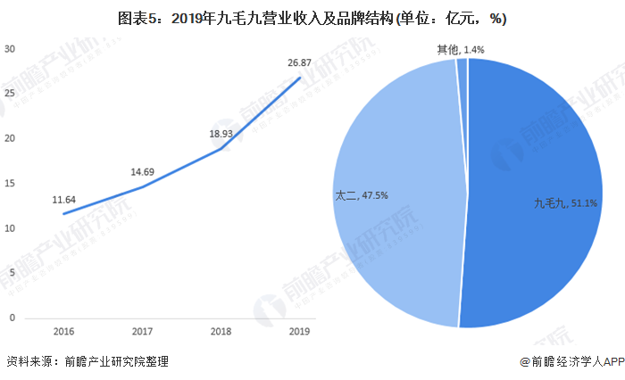 图表5：2019年九毛九营业收入及品牌结构(单位：亿元，%)