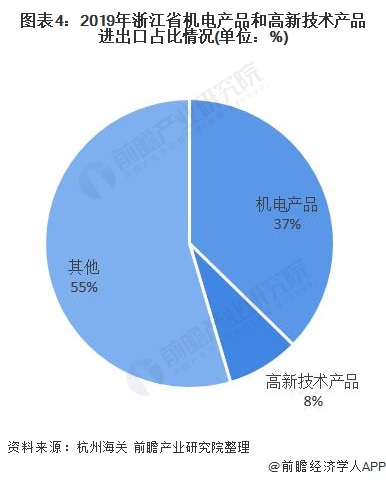 图表4：2019年浙江省机电产品和高新技术产品进出口占比情况(单位：%)