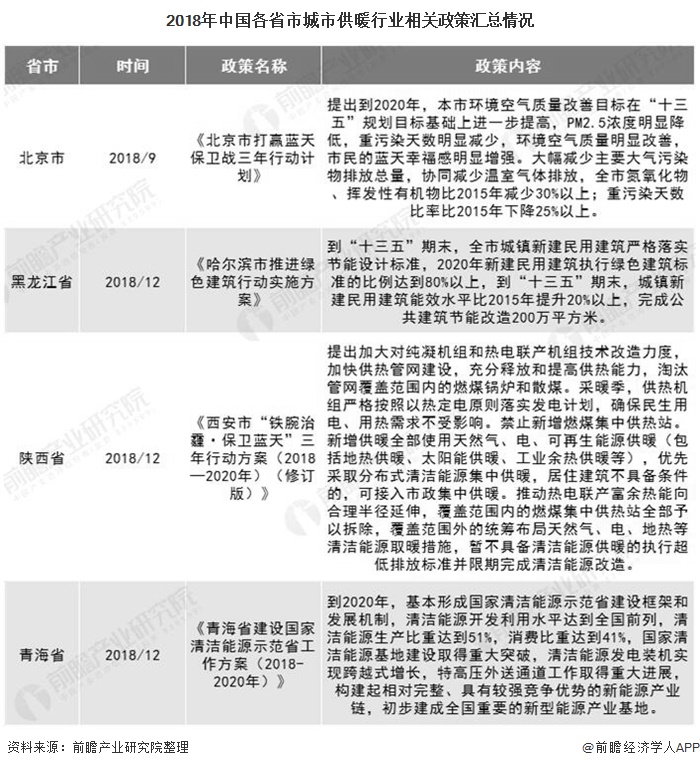 2018年中国各省市城市供暖行业相关政策汇总情况