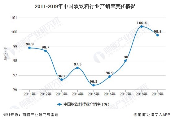 2011-2019年中国软饮料行业产销率变化情况