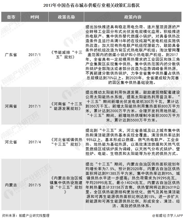 2017年中国各省市城市供暖行业相关政策汇总情况