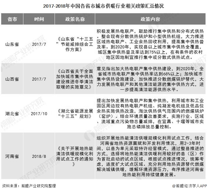 2017-2018年中国各省市城市供暖行业相关政策汇总情况
