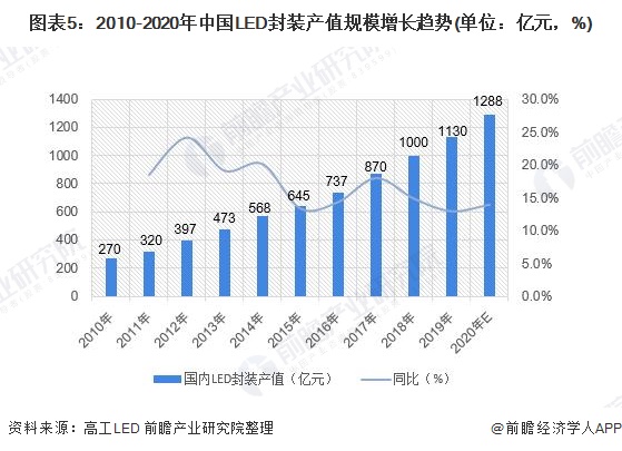 图表5：2010-2020年中国LED封装产值规模增长趋势(单位：亿元，%)