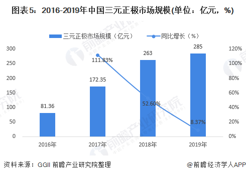 图表5：2016-2019年中国三元正极市场规模(单位：亿元，%)