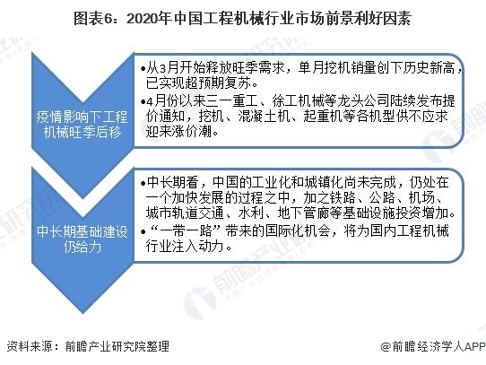 图表6：2020年中国工程机械行业市场前景利好因素