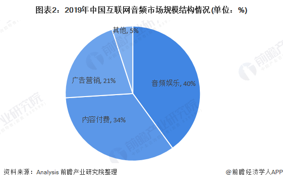 图表2：2019年中国互联网音频市场规模结构情况(单位：%)