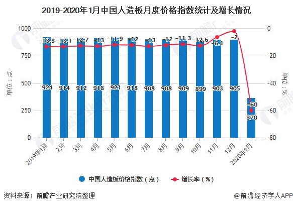 2019-2020年1月中国人造板月度价格指数统计及增长情况