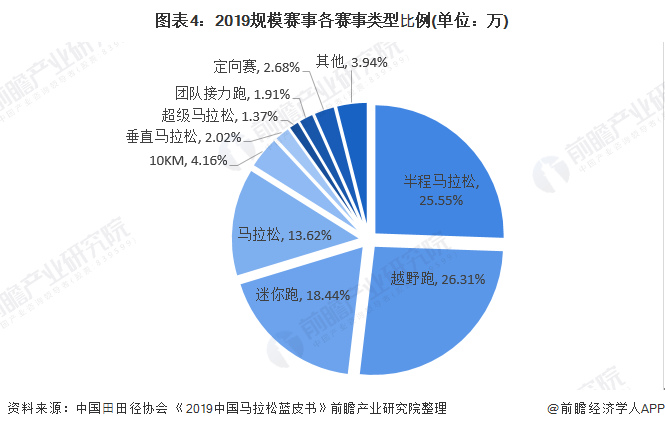 图表4：2019规模赛事各赛事类型⽐例(单位：万)