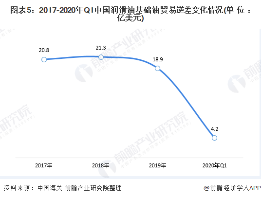 图表5：2017-2020年Q1中国润滑油基础油贸易逆差变化情况(单位：亿美元)