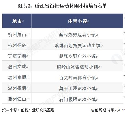 图表2：浙江省首批运动休闲小镇培育名单