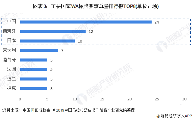 图表3：主要国家WA标牌赛事总量排⾏榜TOP8(单位：场)