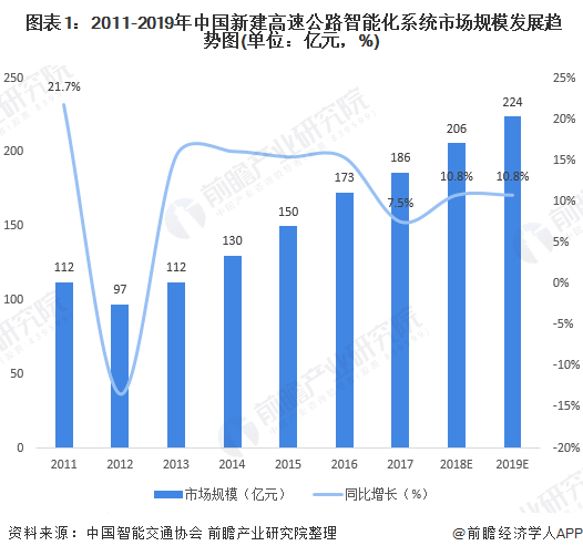  图表1：2011-2019年中国新建高速公路智能化系统市场规模发展趋势图(单位：亿元，%)