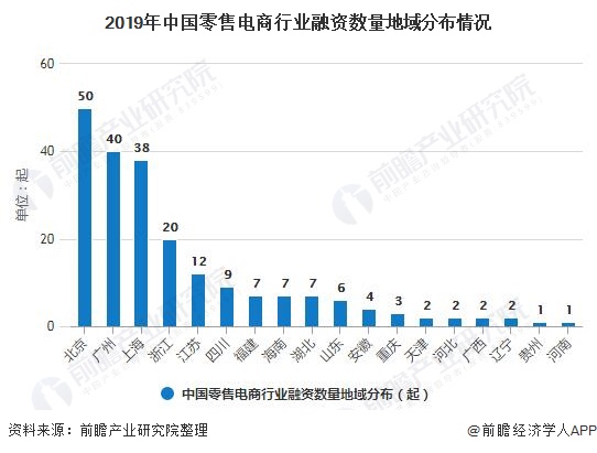 2019年中国零售电商行业融资数量地域分布情况