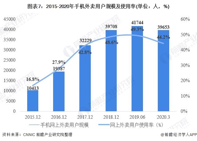 图表7：2015-2020年手机外卖用户规模及使用率(单位：人，%)