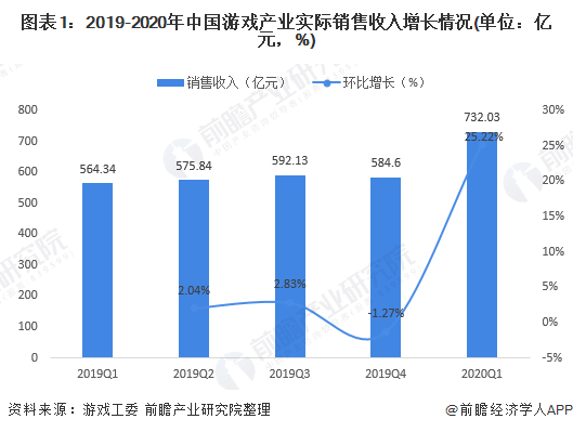 图表1：2019-2020年中国游戏产业实际销售收入增长情况(单位：亿元，%)