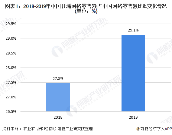 图表1：2018-2019年中国县域网络零售额占中国网络零售额比重变化情况(单位：%)