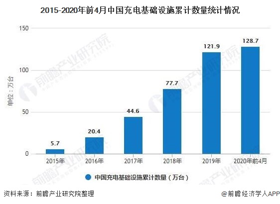 2015-2020年前4月中国充电基础设施累计数量统计情况