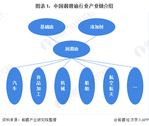 图表1：中国润滑油行业产业链介绍