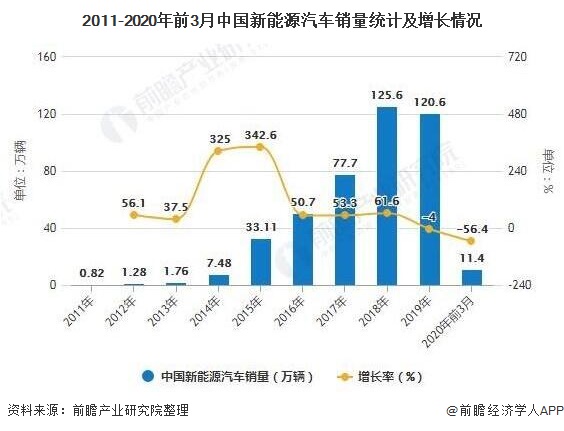 2011-2020年前3月中国新能源汽车销量统计及增长情况