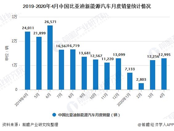 2019-2020年4月中国比亚迪新能源汽车月度销量统计情况