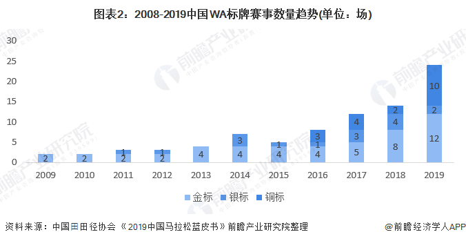 图表2：2008-2019中国WA标牌赛事数量趋势(单位：场)