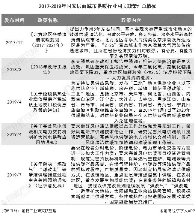 2017-2019年国家层面城市供暖行业相关政策汇总情况