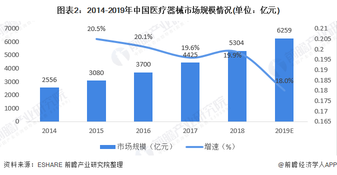 图表2：2014-2019年中国医疗器械市场规模情况(单位：亿元)