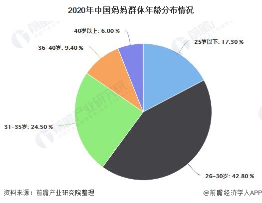 2020年中国妈妈群体年龄分布情况