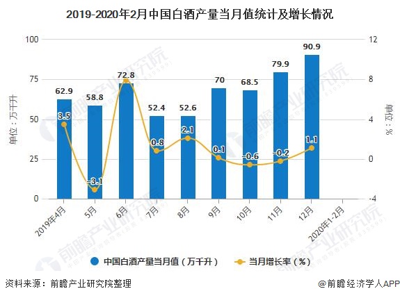 2019-2020年2月中国白酒产量当月值统计及增长情况