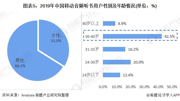 图表5：2019年中国移动音频听书用户性别及年龄情况(单位：%)