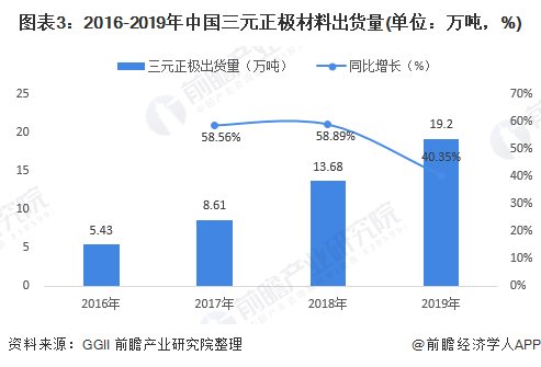 图表3：2016-2019年中国三元正极材料出货量(单位：万吨，%)