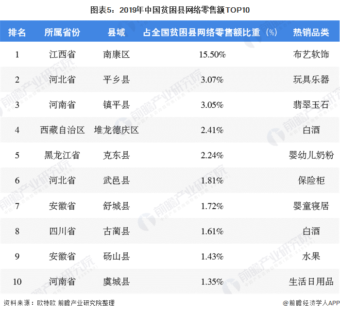 图表5：2019年中国贫困县网络零售额TOP10