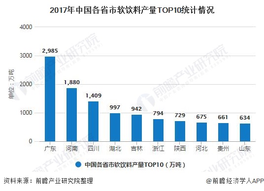 2017年中国各省市软饮料产量TOP10统计情况