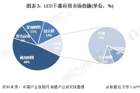 图表3：LED下游应用市场份额(单位：%)