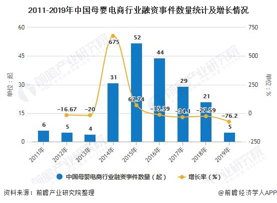 2011-2019年中国母婴电商行业融资事件数量统计及增长情况