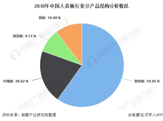 2018年中国人造板行业分产品结构分析情况