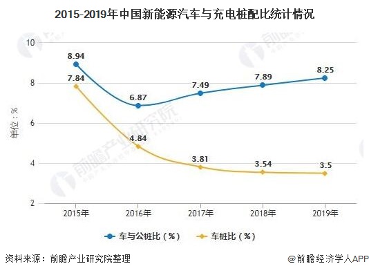 2015-2019年中国新能源汽车与充电桩配比统计情况