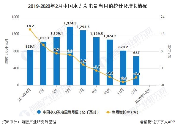 2019-2020年2月中国水力发电量当月值统计及增长情况