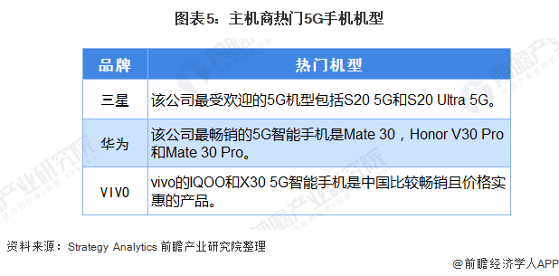 图表5：主机商热门5G手机机型