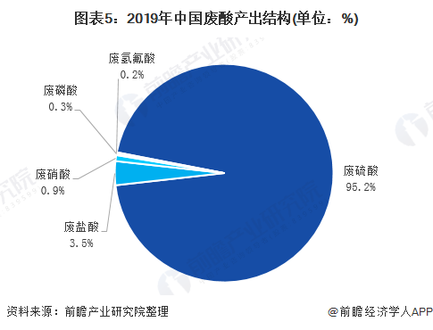图表5：2019年中国废酸产出结构(单位：%)