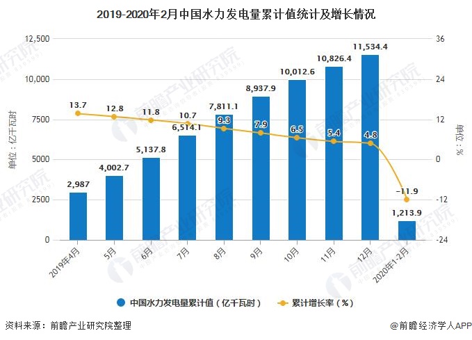 2019-2020年2月中国水力发电量累计值统计及增长情况