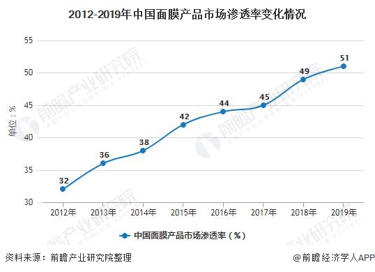 2012-2019年中国面膜产品市场渗透率变化情况