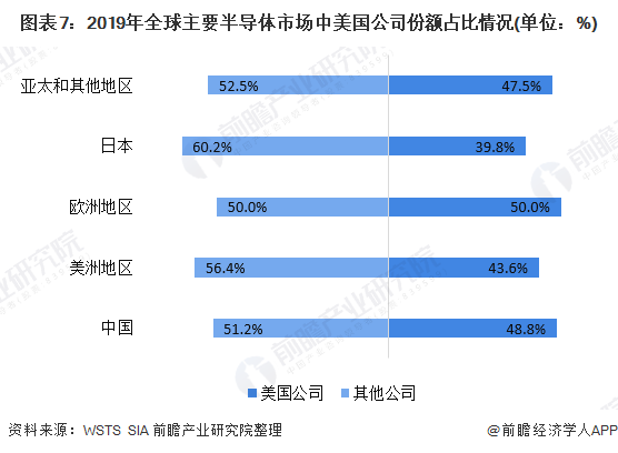 图表7：2019年全球主要半导体市场中美国公司份额占比情况(单位：%)