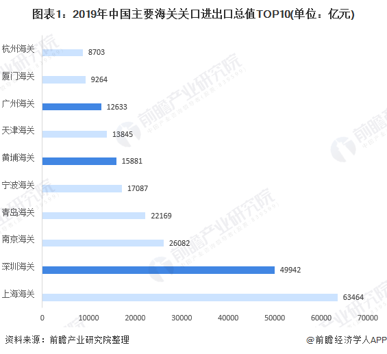 图表1：2019年中国主要海关关口进出口总值TOP10(单位：亿元)