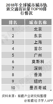 2018年全球城市城市轨道交通客运量TOP10排行情况