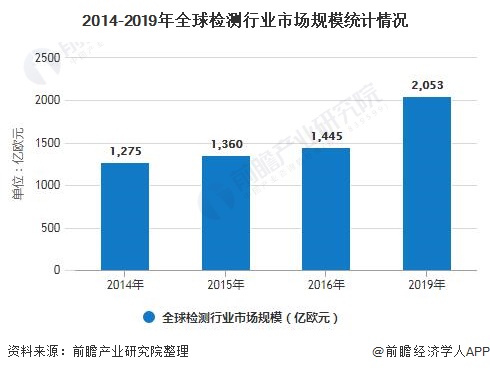 2014-2019年全球检测行业市场规模统计情况