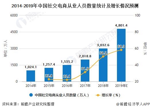 2014-2019年中国社交电商从业人员数量统计及增长情况预测