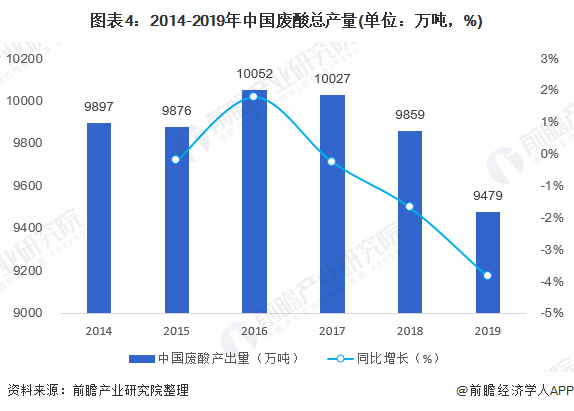 图表4：2014-2019年中国废酸总产量(单位：万吨，%)