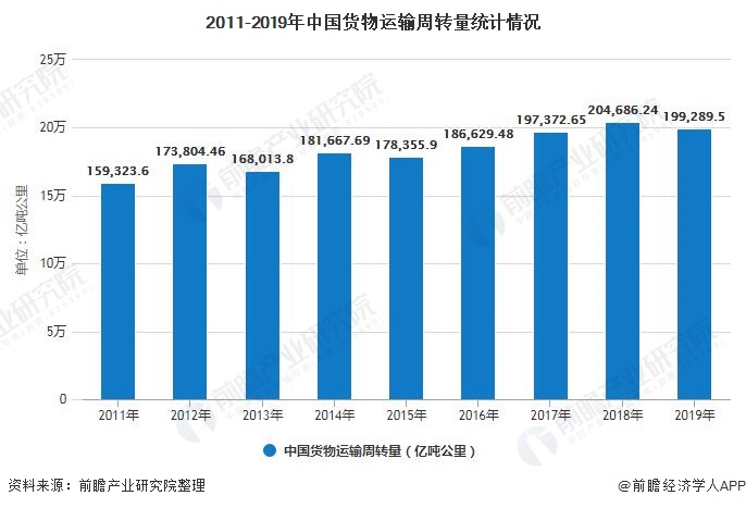 2011-2019年中国货物运输周转量统计情况